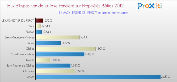 Taux d'imposition de la taxe foncière sur le bati 2012 pour LE MONESTIER-DU-PERCY et les communes proches Comparaison des taux d'imposition de la taxe foncière sur le bati 2012 pour LE MONESTIER-DU-PERCY et les communes voisines