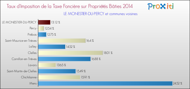 Taux d'imposition de la taxe foncière sur le bati 2014 pour LE MONESTIER-DU-PERCY et les communes proches Comparaison des taux d'imposition de la taxe foncière sur le bati 2014 pour LE MONESTIER-DU-PERCY et les communes voisines