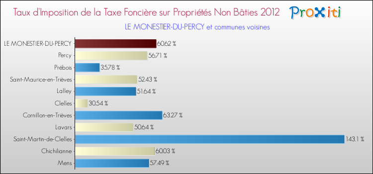 Taux d'imposition de la taxe foncière sur les immeubles et terrains non batis 2012 pour LE MONESTIER-DU-PERCY et les communes proches Comparaison des taux d'imposition de la taxe foncière sur les immeubles et terrains non batis 2012 pour LE MONESTIER-DU-PERCY et les communes voisines