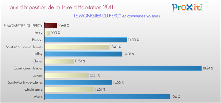 Taux d'imposition de la taxe d'habitation 2011 pour LE MONESTIER-DU-PERCY et les communes proches Comparaison des taux d'imposition de la taxe d'habitation 2011 pour LE MONESTIER-DU-PERCY et les communes voisines
