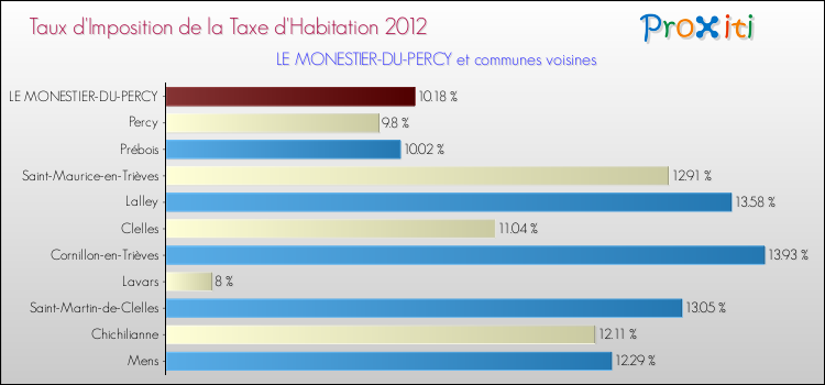 Taux d'imposition de la taxe d'habitation 2012 pour LE MONESTIER-DU-PERCY et les communes proches Comparaison des taux d'imposition de la taxe d'habitation 2012 pour LE MONESTIER-DU-PERCY et les communes voisines