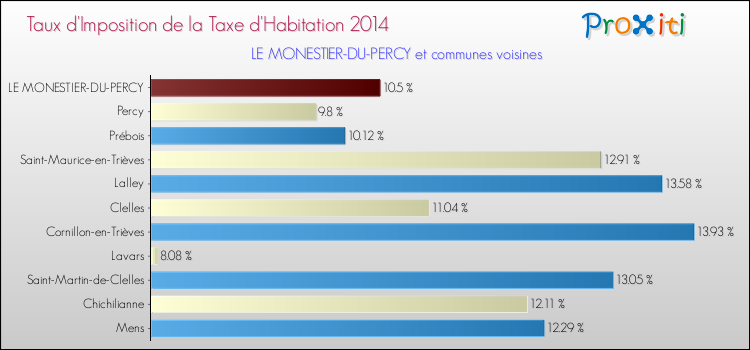 Taux d'imposition de la taxe d'habitation 2014 pour LE MONESTIER-DU-PERCY et les communes proches Comparaison des taux d'imposition de la taxe d'habitation 2014 pour LE MONESTIER-DU-PERCY et les communes voisines