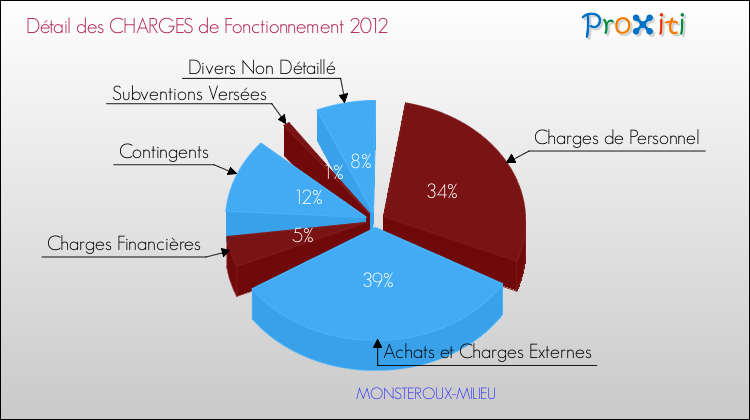 Décomposition des Charges de Fonctionnement 2012 de la commune de MONSTEROUX-MILIEU Charges de Fonctionnement 2012 pour la commune de MONSTEROUX-MILIEU