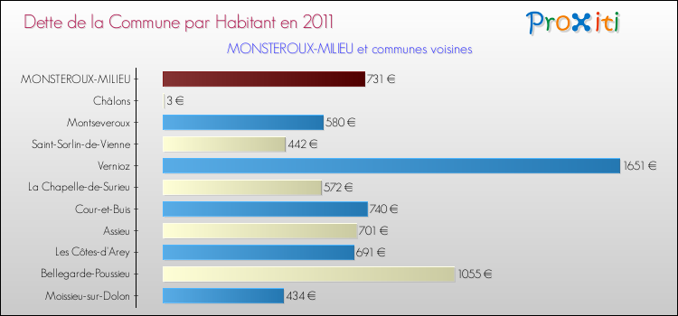 Dette par habitant de la commune en 2011 pour MONSTEROUX-MILIEU et les communes proches Comparaison de la dette par habitant de la commune en 2011 pour MONSTEROUX-MILIEU et les communes voisines