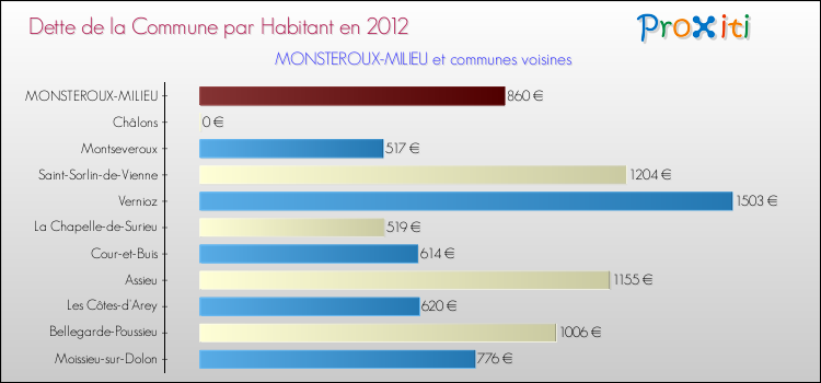 Dette par habitant de la commune en 2012 pour MONSTEROUX-MILIEU et les communes proches Comparaison de la dette par habitant de la commune en 2012 pour MONSTEROUX-MILIEU et les communes voisines