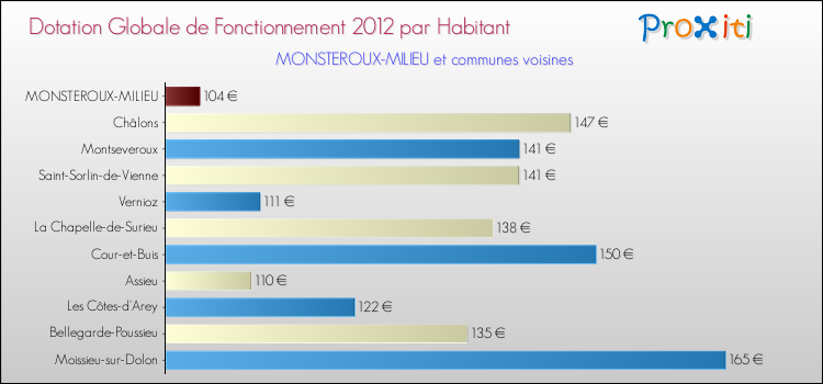 Montant des dotations globales de fonctionnement DGF par Habitant pour MONSTEROUX-MILIEU et les communes proches Comparaison des des dotations globales de fonctionnement DGF par habitant pour MONSTEROUX-MILIEU et les communes voisines