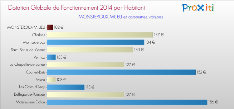 Montant des dotations globales de fonctionnement DGF par Habitant pour MONSTEROUX-MILIEU et les communes proches en 2014. Comparaison des des dotations globales de fonctionnement DGF par habitant pour MONSTEROUX-MILIEU et les communes voisines en 2014.