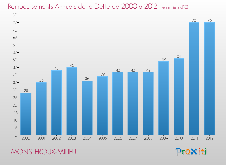 Evolution de l'annuité de la dette pour la commune de MONSTEROUX-MILIEU de 2000 à 2012 Annuités de la dette pour MONSTEROUX-MILIEU de 2000 à 2012