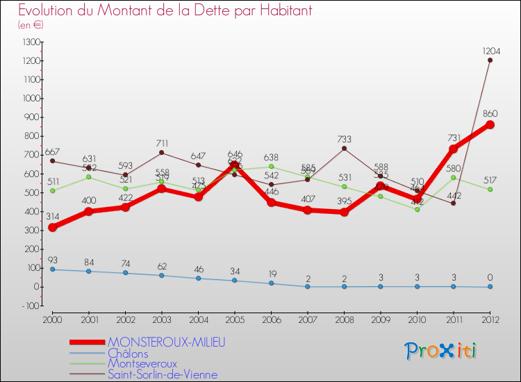 Evolution de la dette par habitant pour la commune de MONSTEROUX-MILIEU et les communes proches de 2000 à 2012 Comparaison de la dette par habitant pour MONSTEROUX-MILIEU et les communes voisines de 2000 à 2012