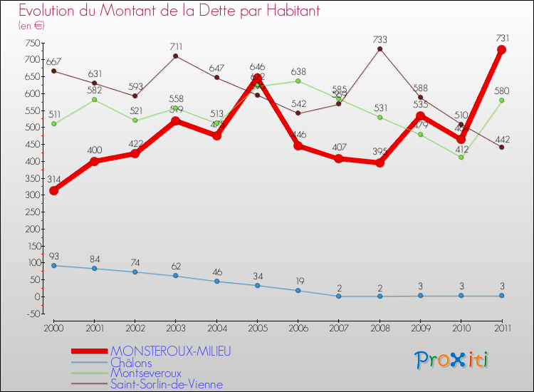 Evolution de la dette par habitant pour la commune de MONSTEROUX-MILIEU et les communes proches Comparaison de la dette par habitant pour MONSTEROUX-MILIEU et les communes voisines