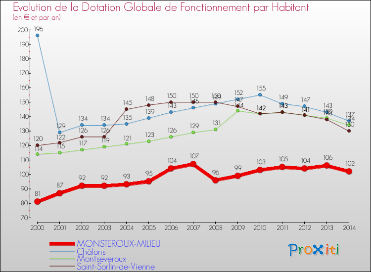 Evolution et montant de la dotation globale de fonctionnement par Habitant pour MONSTEROUX-MILIEU et les communes proches de 2000 à 2014. Comparaison des dotations globales de fonctionnement par habitant pour MONSTEROUX-MILIEU et les communes voisines de 2000 à 2014.