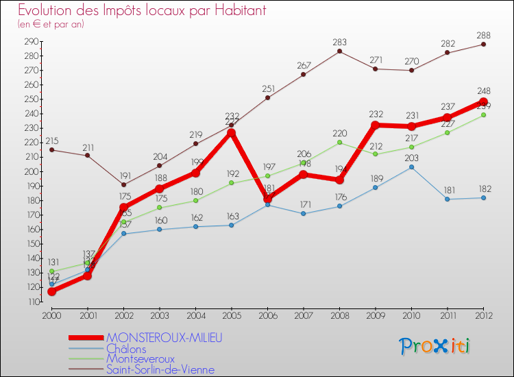 Evolution et montant des impôts locaux par Habitant pour MONSTEROUX-MILIEU et les communes proches Comparaison des impôts locaux par habitant pour MONSTEROUX-MILIEU et les communes voisines
