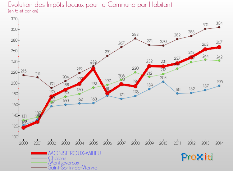Evolution et montant des impôts locaux par Habitant pour MONSTEROUX-MILIEU et les communes proches de 2000 à 2014 Comparaison des impôts locaux par habitant pour MONSTEROUX-MILIEU et les communes voisines de 2000 à 2014