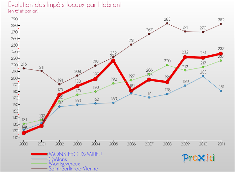 Evolution et montant des impôts locaux par Habitant pour MONSTEROUX-MILIEU et les communes proches Comparaison des impôts locaux par habitant pour MONSTEROUX-MILIEU et les communes voisines