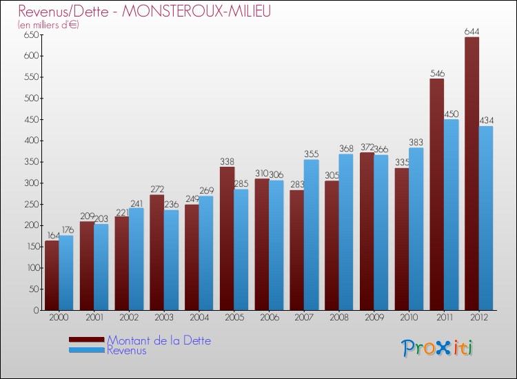 Evolution comparée de la dette et des revenus pour la commune de MONSTEROUX-MILIEU de 2000 à 2012 Comparaison de la dette et des revenus pour MONSTEROUX-MILIEU de 2000 à 2012