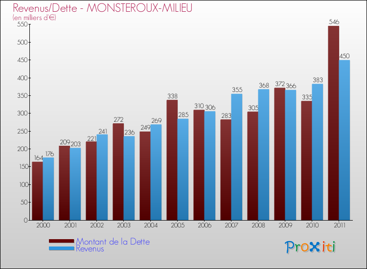 Evolution comparée de la dette et des revenus pour la commune de MONSTEROUX-MILIEU de 2000 à 2011 Comparaison de la dette et des revenus pour MONSTEROUX-MILIEU de 2000 à 2011