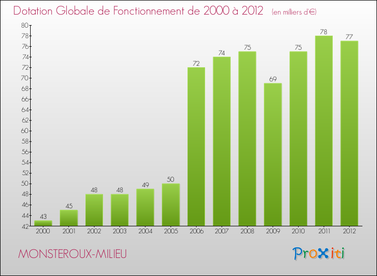 Evolution du montant de la Dotation Globale de Fonctionnement pour la commune de MONSTEROUX-MILIEU de 2000 à 2012 Evolution du montant de la Dotation Globale de Fonctionnement pour MONSTEROUX-MILIEU de 2000 à 2012