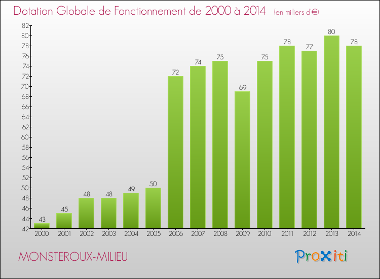 Evolution du montant de la Dotation Globale de Fonctionnement pour la commune de MONSTEROUX-MILIEU de 2000 à 2014 Evolution du montant de la Dotation Globale de Fonctionnement pour MONSTEROUX-MILIEU de 2000 à 2014