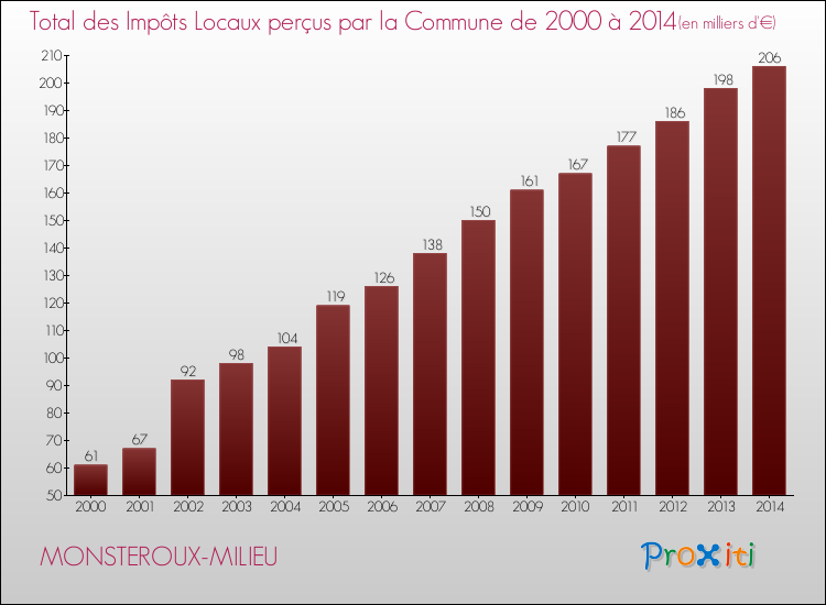 Evolution des Impôts Locaux pour la commune de MONSTEROUX-MILIEU de 2000 à 2014 Evolution des Impôts Locaux pour MONSTEROUX-MILIEU de 2000 à 2014