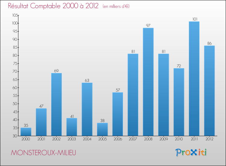 Evolution du résultat comptable pour la commune de MONSTEROUX-MILIEU de 2000 à 2012 Evolution du résultat comptable pour MONSTEROUX-MILIEU de 2000 à 2012