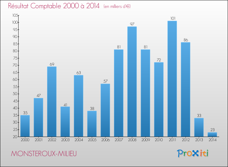 Evolution du résultat comptable pour la commune de MONSTEROUX-MILIEU de 2000 à 2014 Evolution du résultat comptable pour MONSTEROUX-MILIEU de 2000 à 2014