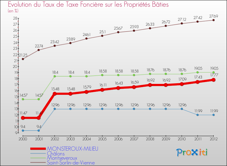 Evolution du taux de la taxe foncière sur le bati pour MONSTEROUX-MILIEU et les communes proches de 2000 à 2012 Comparaison des taux de taxe foncière sur le bati pour MONSTEROUX-MILIEU et les communes voisines de 2000 à 2012