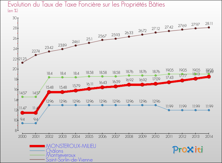 Evolution du taux de la taxe foncière sur le bati pour MONSTEROUX-MILIEU et les communes proches de 2000 à 2014 Comparaison des taux de taxe foncière sur le bati pour MONSTEROUX-MILIEU et les communes voisines de 2000 à 2014