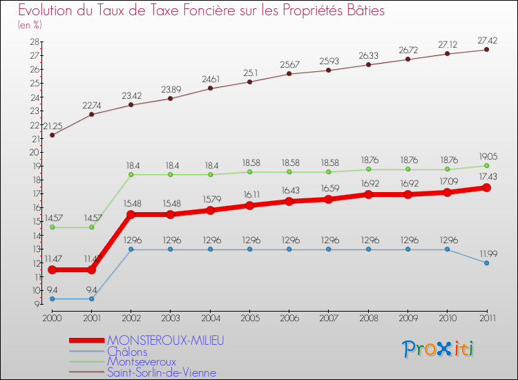 Evolution du taux de la taxe foncière sur le bati pour MONSTEROUX-MILIEU et les communes proches Comparaison des taux de taxe foncière sur le bati pour MONSTEROUX-MILIEU et les communes voisines