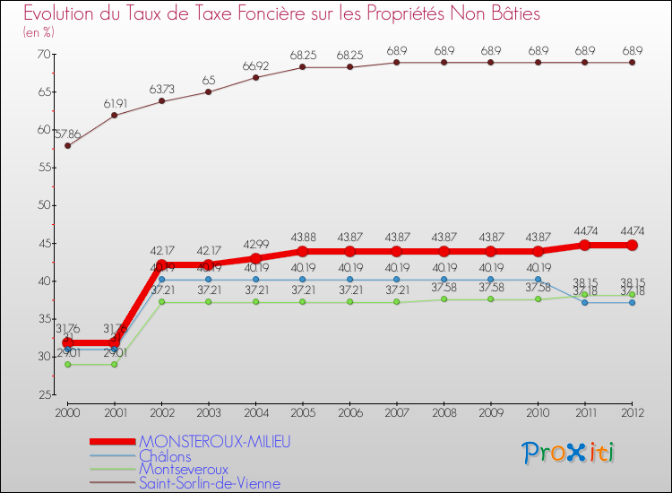Evolution du taux de la taxe foncière sur les immeubles et terrains non batis pour MONSTEROUX-MILIEU et les communes proches de 2000 à 2012 Comparaison des taux de la taxe foncière sur les immeubles et terrains non batis pour MONSTEROUX-MILIEU et les communes voisines de 2000 à 2012