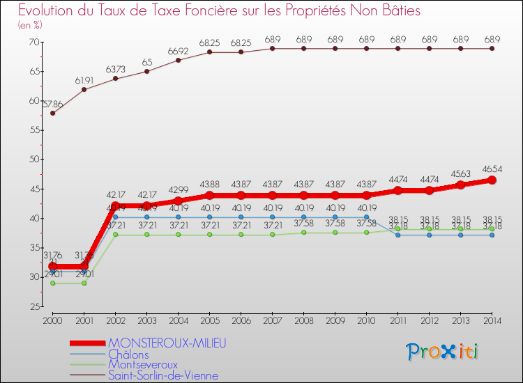 Evolution du taux de la taxe foncière sur les immeubles et terrains non batis pour MONSTEROUX-MILIEU et les communes proches de 2000 à 2014 Comparaison des taux de la taxe foncière sur les immeubles et terrains non batis pour MONSTEROUX-MILIEU et les communes voisines de 2000 à 2014