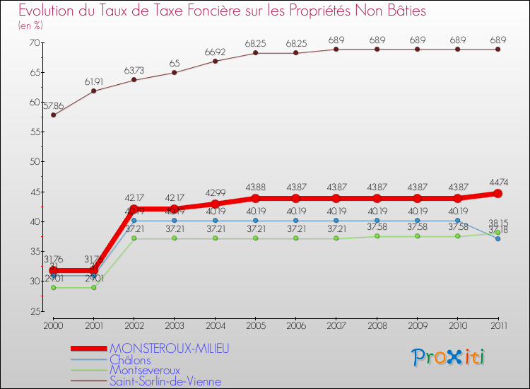 Evolution du taux de la taxe foncière sur les immeubles et terrains non batis pour MONSTEROUX-MILIEU et les communes proches Comparaison des taux de la taxe foncière sur les immeubles et terrains non batis pour MONSTEROUX-MILIEU et les communes voisines