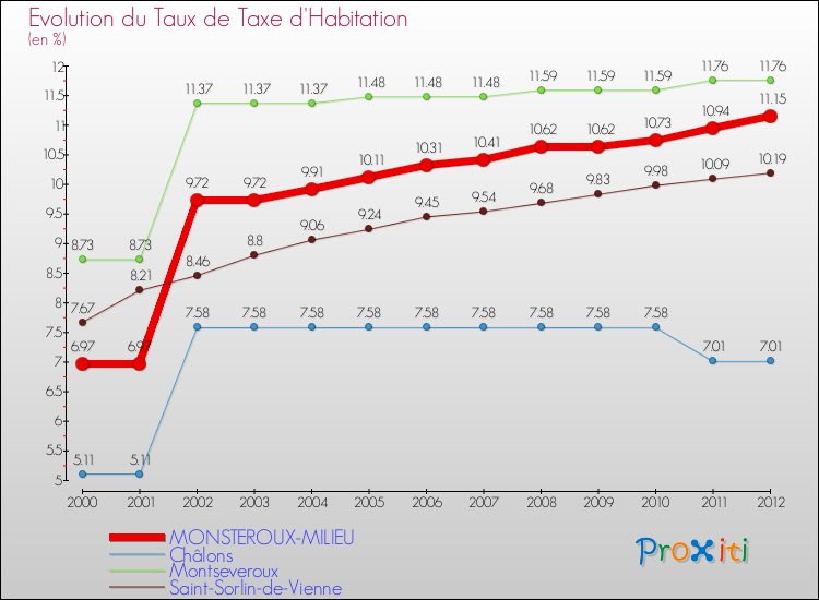 Evolution du taux de la taxe d'habitation pour MONSTEROUX-MILIEU et les communes proches Comparaison des taux de la taxe d'habitation pour MONSTEROUX-MILIEU et les communes voisines