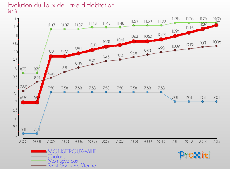 Evolution du taux de la taxe d'habitation pour MONSTEROUX-MILIEU et les communes proches de 2000 à 2014 Comparaison des taux de la taxe d'habitation pour MONSTEROUX-MILIEU et les communes voisines de 2000 à 2014
