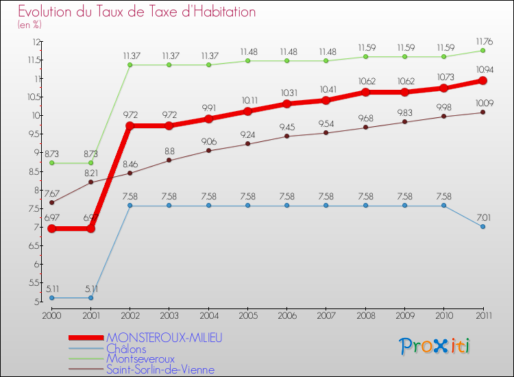 Evolution du taux de la taxe d'habitation pour MONSTEROUX-MILIEU et les communes proches Comparaison des taux de la taxe d'habitation pour MONSTEROUX-MILIEU et les communes voisines