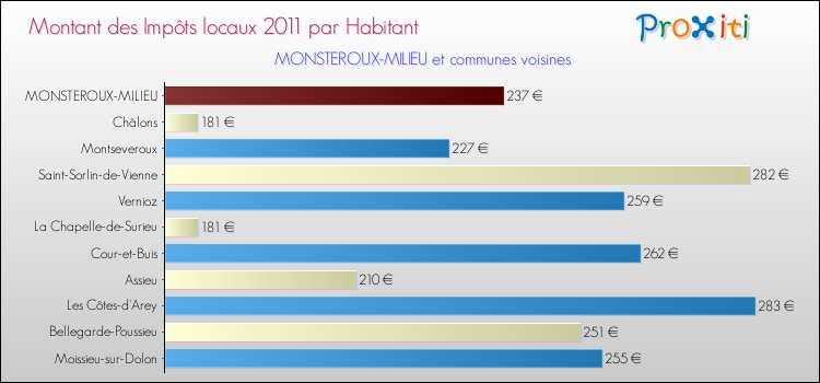 Montant des impôts locaux par Habitant pour MONSTEROUX-MILIEU et les communes proches Comparaison des impôts locaux par habitant pour MONSTEROUX-MILIEU et les communes voisines