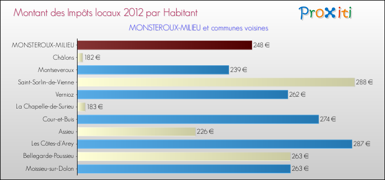 Montant des impôts locaux par Habitant pour MONSTEROUX-MILIEU et les communes proches Comparaison des impôts locaux par habitant pour MONSTEROUX-MILIEU et les communes voisines