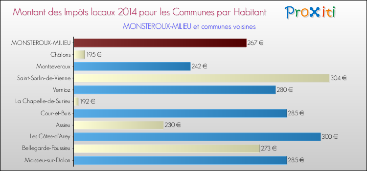 Montant des impôts locaux par Habitant pour MONSTEROUX-MILIEU et les communes proches en 2014 Comparaison des impôts locaux par habitant pour MONSTEROUX-MILIEU et les communes voisines en 2014