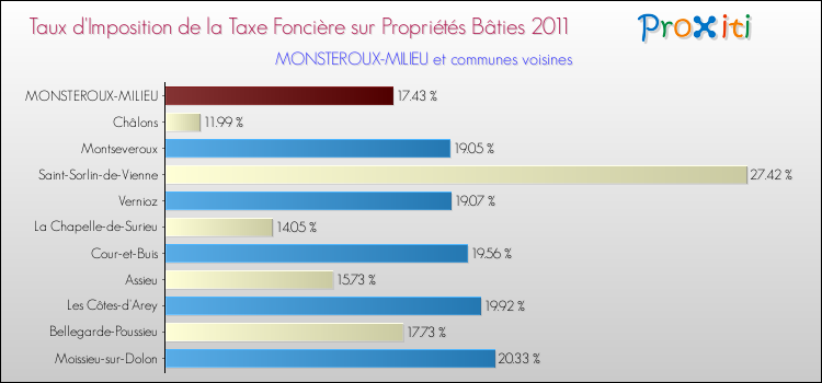 Taux d'imposition de la taxe foncière sur le bati 2011 pour MONSTEROUX-MILIEU et les communes proches Comparaison des taux d'imposition de la taxe foncière sur le bati 2011 pour MONSTEROUX-MILIEU et les communes voisines