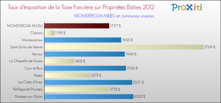 Taux d'imposition de la taxe foncière sur le bati 2012 pour MONSTEROUX-MILIEU et les communes proches Comparaison des taux d'imposition de la taxe foncière sur le bati 2012 pour MONSTEROUX-MILIEU et les communes voisines