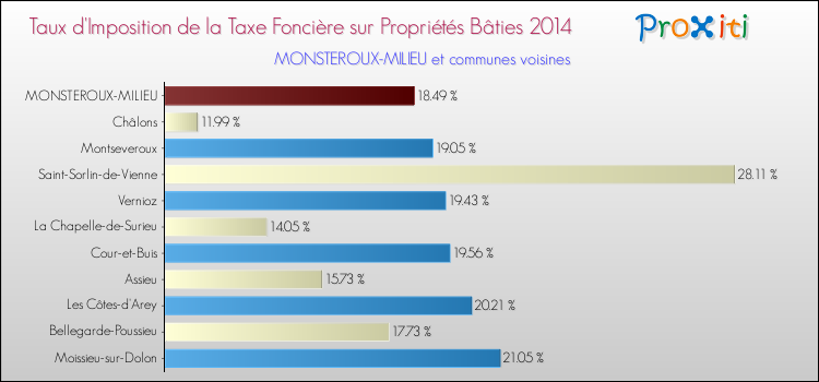 Taux d'imposition de la taxe foncière sur le bati 2014 pour MONSTEROUX-MILIEU et les communes proches Comparaison des taux d'imposition de la taxe foncière sur le bati 2014 pour MONSTEROUX-MILIEU et les communes voisines