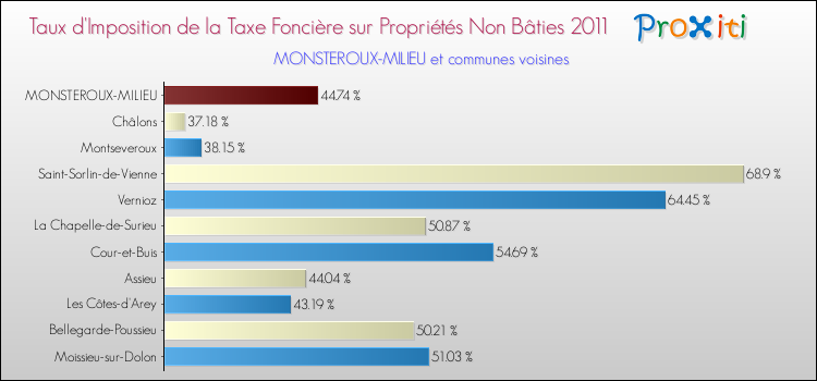 Taux d'imposition de la taxe foncière sur les immeubles et terrains non batis 2011 pour MONSTEROUX-MILIEU et les communes proches Comparaison des taux d'imposition de la taxe foncière sur les immeubles et terrains non batis 2011 pour MONSTEROUX-MILIEU et les communes voisines