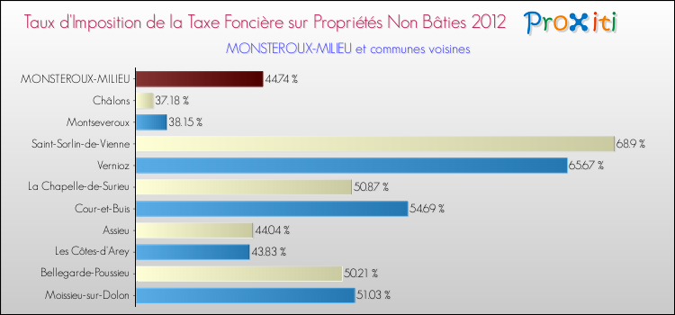Taux d'imposition de la taxe foncière sur les immeubles et terrains non batis 2012 pour MONSTEROUX-MILIEU et les communes proches Comparaison des taux d'imposition de la taxe foncière sur les immeubles et terrains non batis 2012 pour MONSTEROUX-MILIEU et les communes voisines