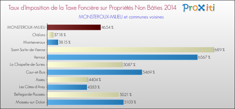 Taux d'imposition de la taxe foncière sur les immeubles et terrains non batis 2014 pour MONSTEROUX-MILIEU et les communes proches Comparaison des taux d'imposition de la taxe foncière sur les immeubles et terrains non batis 2014 pour MONSTEROUX-MILIEU et les communes voisines