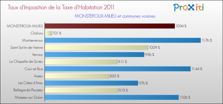 Taux d'imposition de la taxe d'habitation 2011 pour MONSTEROUX-MILIEU et les communes proches Comparaison des taux d'imposition de la taxe d'habitation 2011 pour MONSTEROUX-MILIEU et les communes voisines