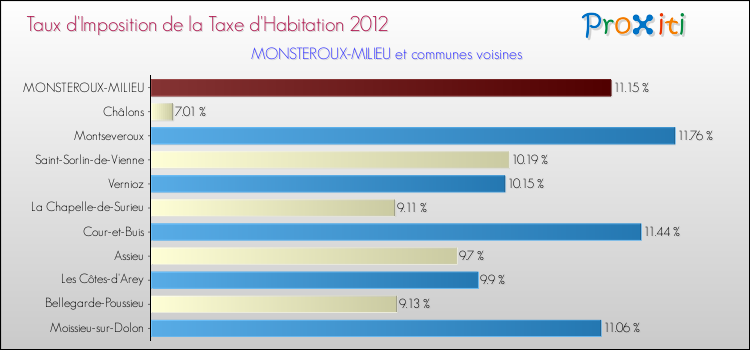 Taux d'imposition de la taxe d'habitation 2012 pour MONSTEROUX-MILIEU et les communes proches Comparaison des taux d'imposition de la taxe d'habitation 2012 pour MONSTEROUX-MILIEU et les communes voisines
