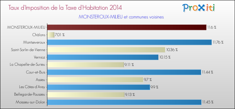 Taux d'imposition de la taxe d'habitation 2014 pour MONSTEROUX-MILIEU et les communes proches Comparaison des taux d'imposition de la taxe d'habitation 2014 pour MONSTEROUX-MILIEU et les communes voisines