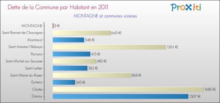 Dette par habitant de la commune en 2011 pour MONTAGNE et les communes proches Comparaison de la dette par habitant de la commune en 2011 pour MONTAGNE et les communes voisines