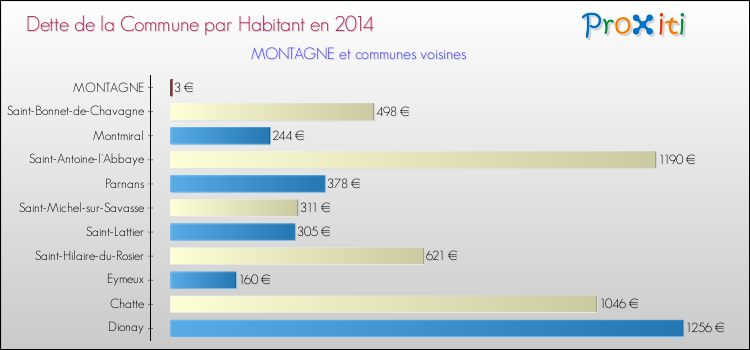 Dette par habitant de la commune en 2014 pour MONTAGNE et les communes proches Comparaison de la dette par habitant de la commune en 2014 pour MONTAGNE et les communes voisines