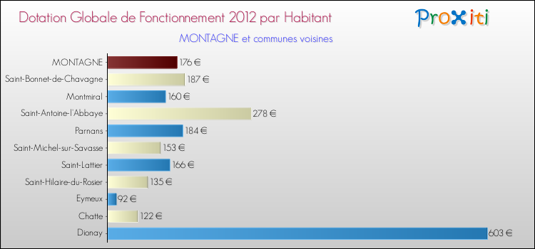 Montant des dotations globales de fonctionnement DGF par Habitant pour MONTAGNE et les communes proches Comparaison des des dotations globales de fonctionnement DGF par habitant pour MONTAGNE et les communes voisines