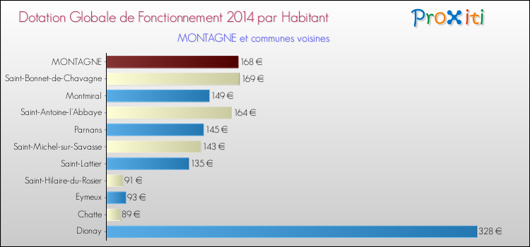 Montant des dotations globales de fonctionnement DGF par Habitant pour MONTAGNE et les communes proches en 2014. Comparaison des des dotations globales de fonctionnement DGF par habitant pour MONTAGNE et les communes voisines en 2014.